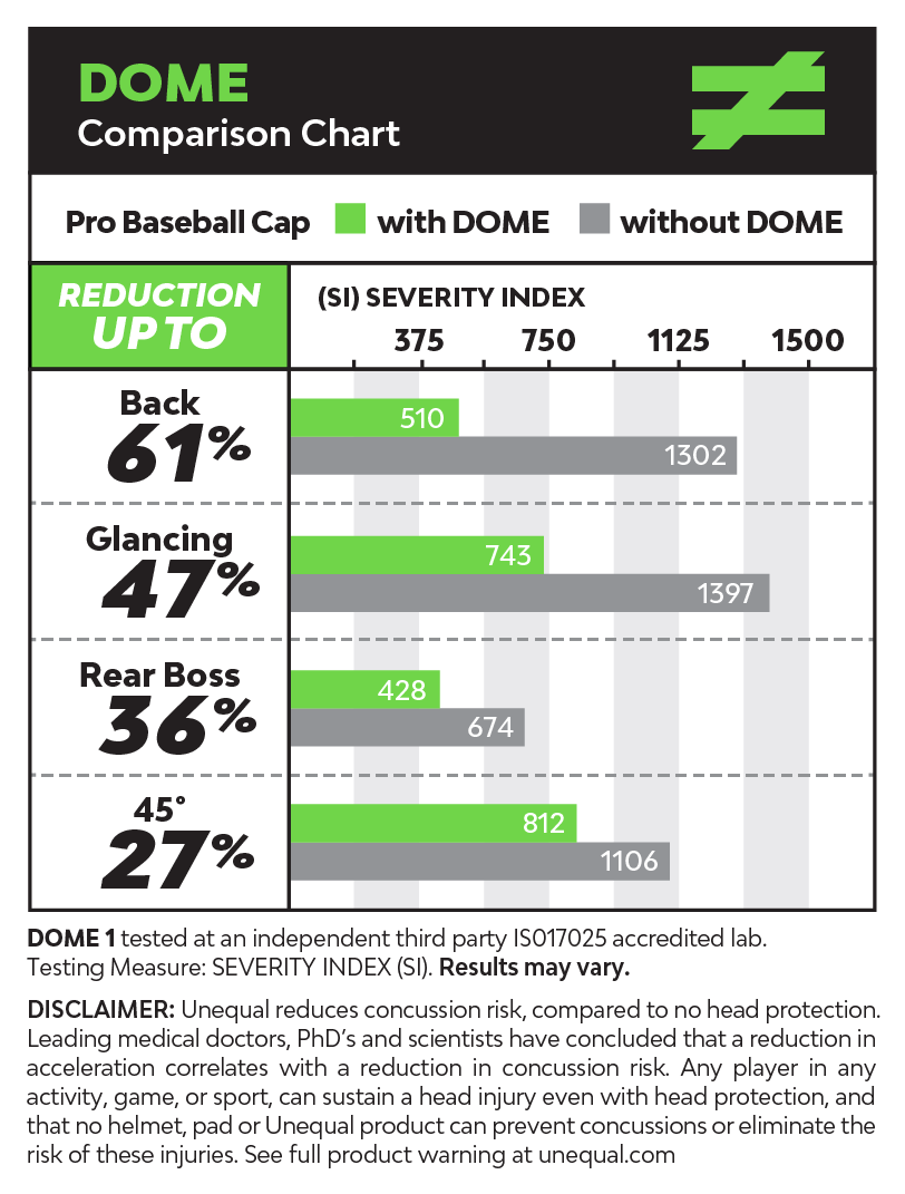 pro-athlete-baseball-helmet-liner-concussion-prevention-dome-results pro-athlete-baseball-helmet-liner-concussion-prevention-dome-results