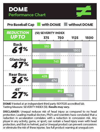 pro-athlete-baseball-helmet-liner-concussion-prevention-dome-results pro-athlete-baseball-helmet-liner-concussion-prevention-dome-results