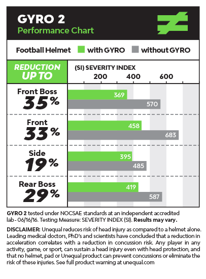 pro-athlete-headgear-concussion-prevention-gyro-results