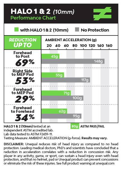 pro-athlete-headgear-concussion-prevention-halo-2-graph